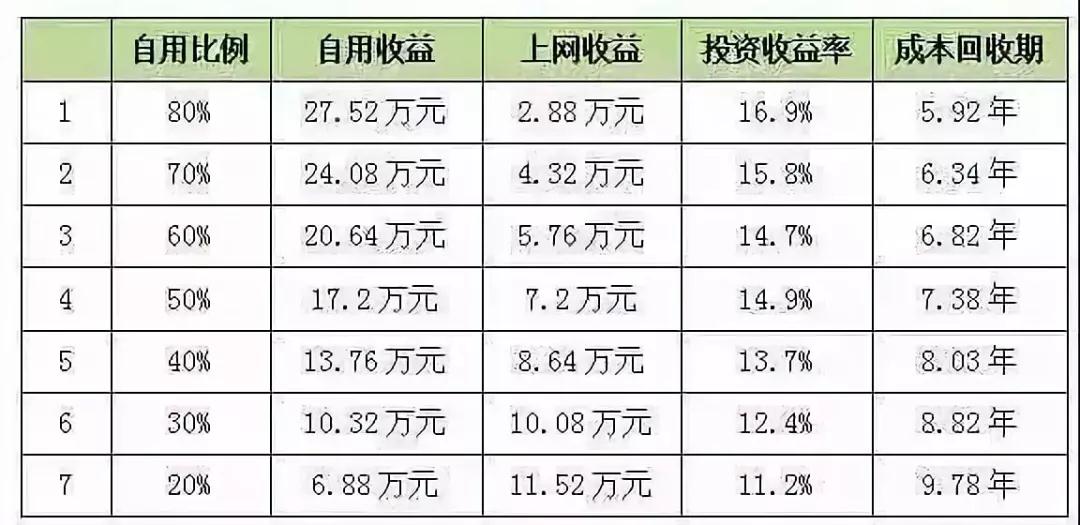 與戶用分布式相比，工商業(yè)市場(chǎng)都有哪些優(yōu)勢(shì)？(圖2)