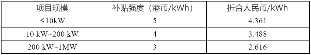 5港幣/kwh 香港啟動光伏上網電價補貼計劃(圖1) 5港幣/kwh 香港啟動光伏上網電價補貼計劃(圖1)