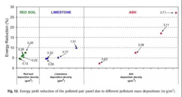 空氣污染對光伏發(fā)電到底有多大的影響?(圖2) 空氣污染對光伏發(fā)電到底有多大的影響?(圖2)