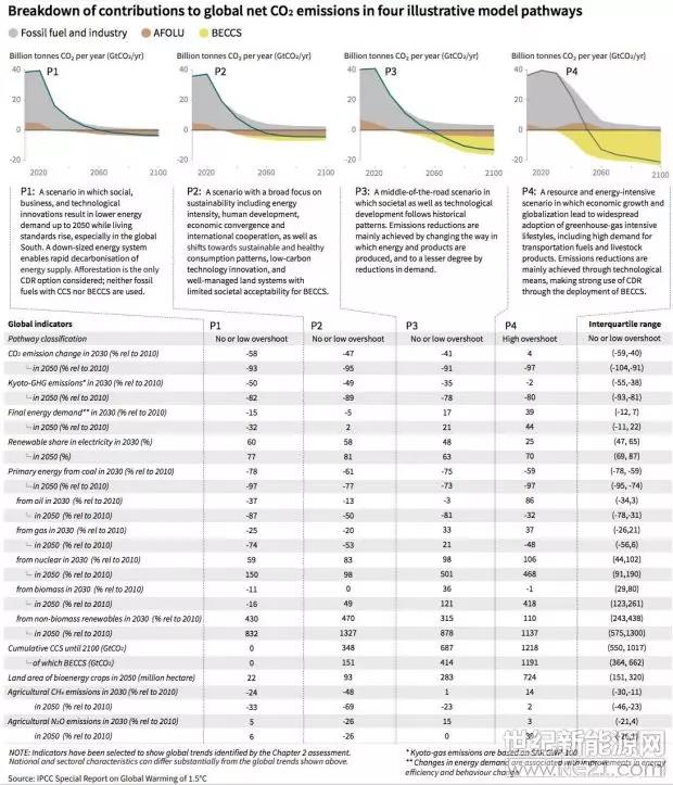 聯合國:到2050可再生能源將提供70%-85%的電力(圖2) 聯合國:到2050可再生能源將提供70%-85%的電力(圖2)