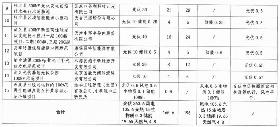 河北下達(dá)2.7GW風(fēng)電光伏指標(biāo):光伏0.5-0.57元/度(圖2) 河北下達(dá)2.7GW風(fēng)電光伏指標(biāo):光伏0.5-0.57元/度(圖2)