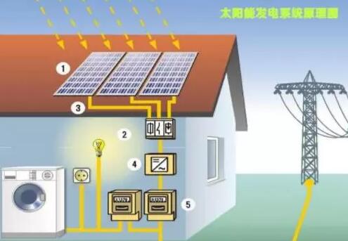 家用太陽能光伏發電系統講解(圖1) 分布式光伏發電