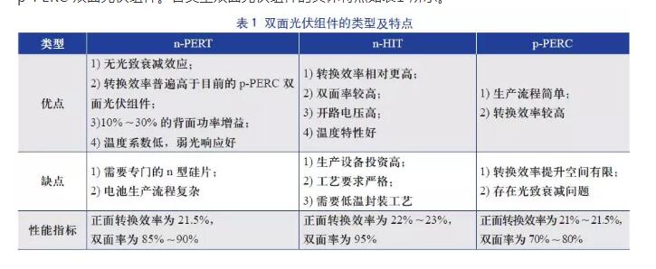 雙面光伏組件光伏發(fā)電系統(tǒng)的設(shè)計與研究