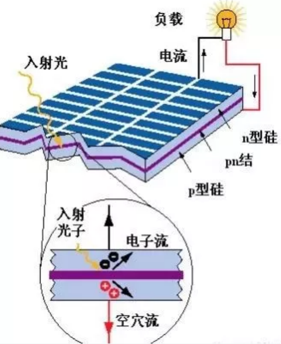 太陽能發電原理示意圖