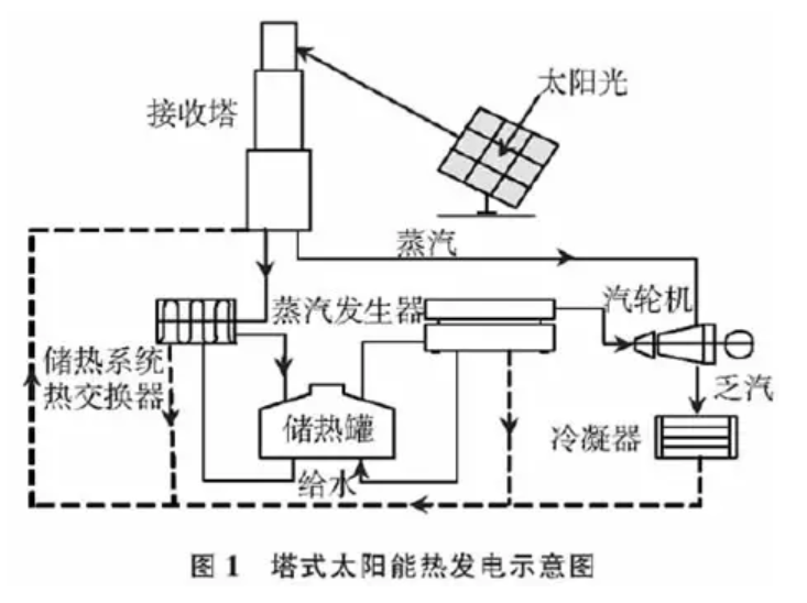 太陽能熱發(fā)電